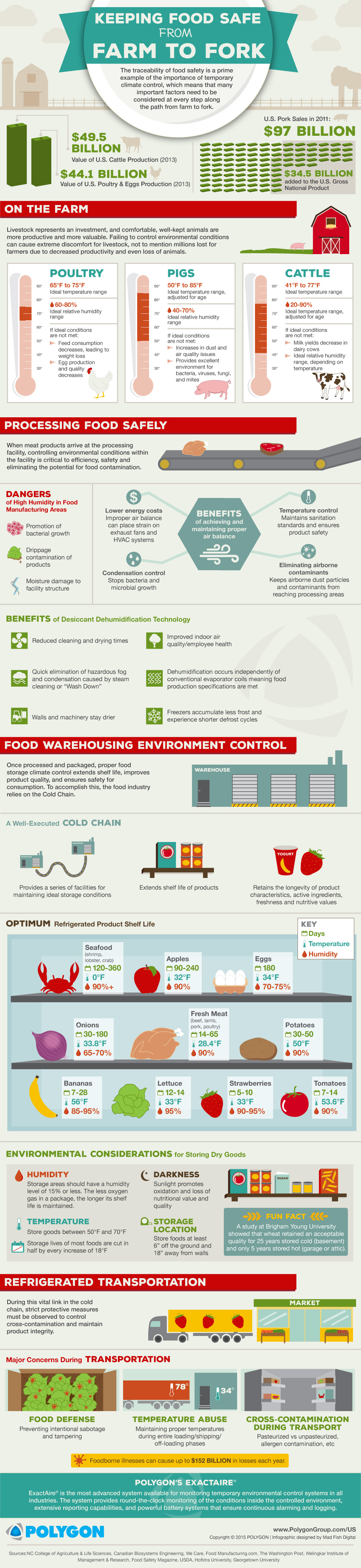 Polygon_Food-Industry_Infographic_Feb-2015.jpg